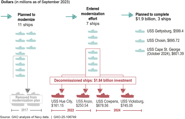 Status of Navy Cruiser Modernization as of August 2024