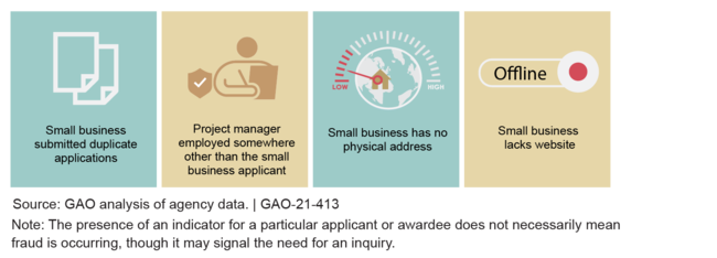 Figure: Examples of Indicators Agencies Use to Identify Potential Fraud in SBIR and STTR Programs