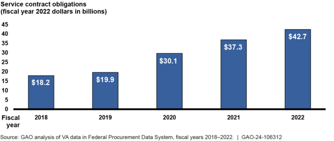 Department of Veterans Affairs (VA) Obligations on Service Contracts, Fiscal Years 2018 through 2022