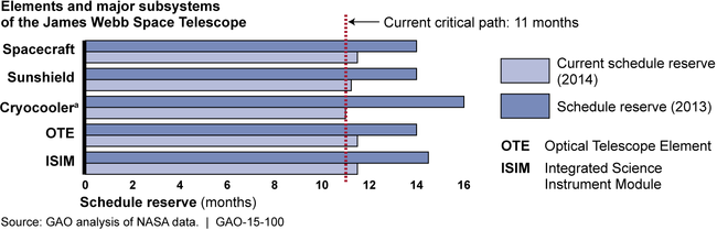 Schedule Reserve Changes on the James Webb Space Telescope's Elements and Major Subsystems from 2013 to 2014