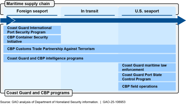 U.S. Coast Guard and U.S. Customs and Border Protection (CBP) Programs to Secure U.S.-Bound Vessels and Cargo in the Maritime Supply Chain