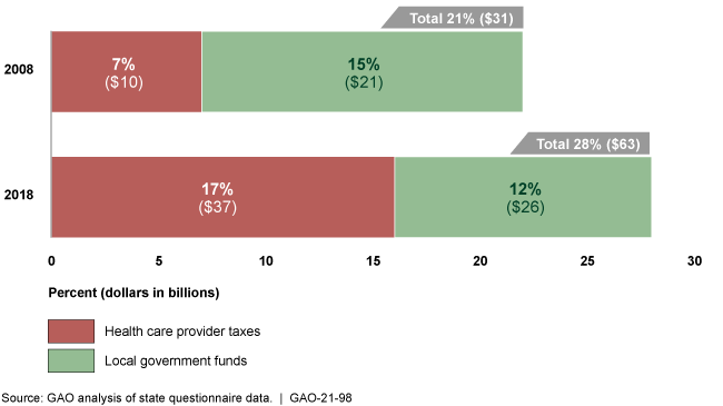 bar graph comparing 2008 to 2018