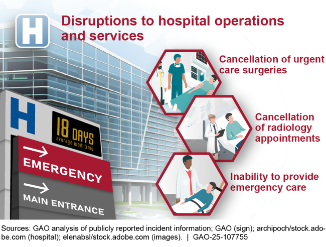 Illustration of Example Ransomware Cyberattack Impacts