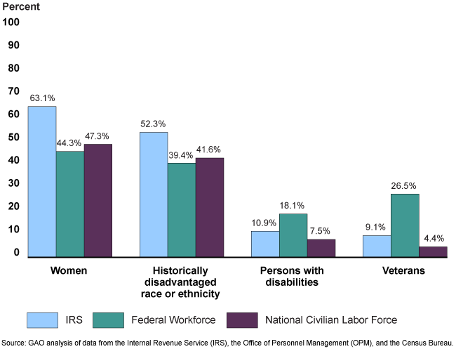 Bar graph showing different demographic groups.