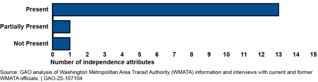 Presence of GAO-Identified Attributes of Independence at WMATA's Office of the Inspector General