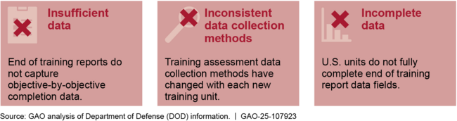 Data Challenges with DOD's Approaches to Assess Training Provided to Ukrainian Forces