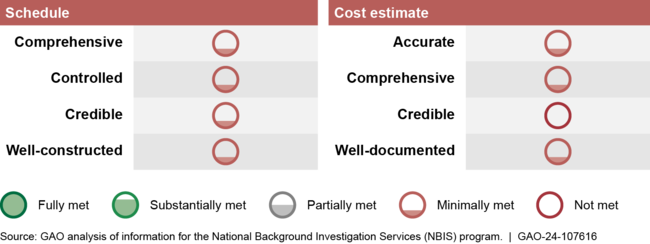 GAO's Prior Assessment of How NBIS's Schedule and Cost Estimate Have Met Best Practices