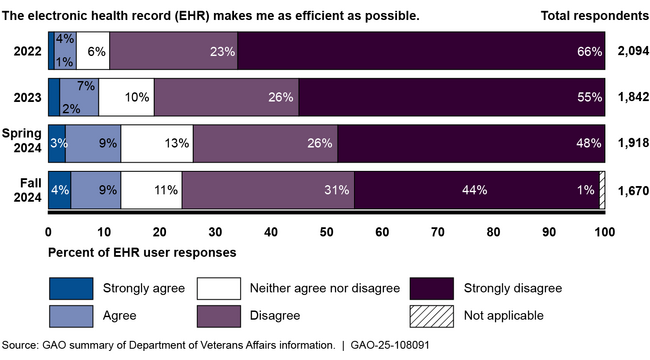 Department of Veterans Affairs User Feedback on Electronic Health Record Enabling Efficiency