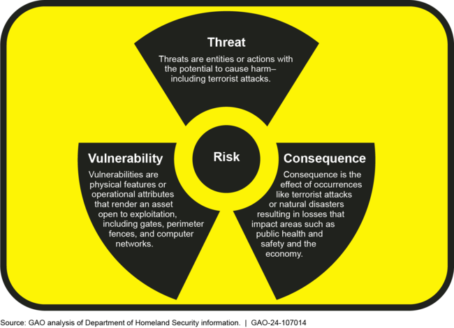 The Three Elements of Radioactive Material Risk