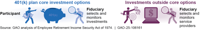 401(k) Participants May Assume Greater Responsibility When Investing outside Core Investment Options