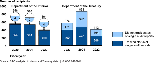 Single Audit Report Submissions Tracked by Interior and Treasury for Tribal Recipients Awarded COVID-19 Relief Funds, Fiscal Years 2020 through 2022, as of October 31, 2023