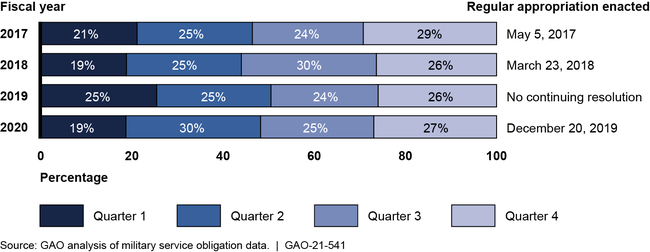 Military Services' Average Obligations by Quarter of Operation and Maintenance Appropriations, Fiscal Years 2017–2020