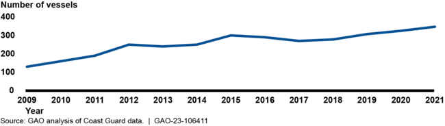 Number of Vessels in the Coast Guard Arctic Area of Interest, 2009-2021