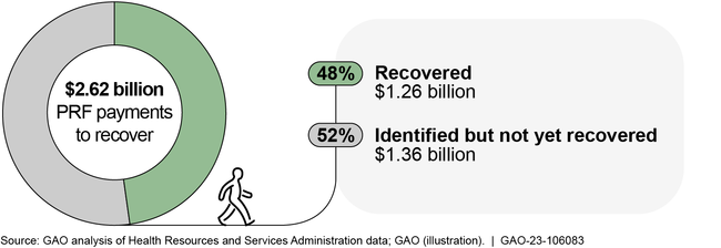 Provider Relief Fund (PRF) Payment Recoveries, as of May 2023