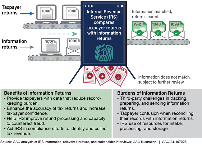 Reported Benefits and Burdens of Information Returns