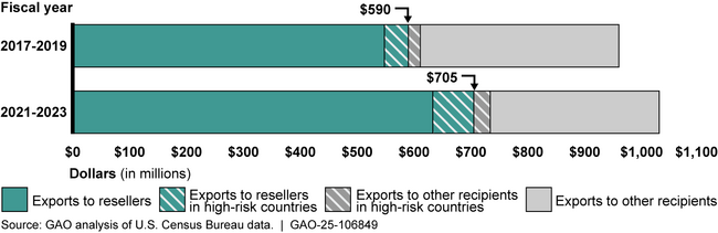 Value of U.S. Exports of Nonautomatic and Semiautomatic Firearms, Fiscal Years 2017–2019 and 2021–2023