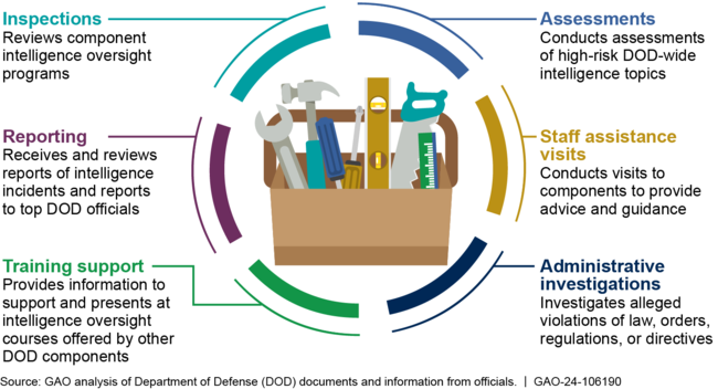 Tools Used by the Department of Defense's (DOD) Intelligence Oversight Office