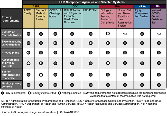 HHS Component Agencies Implementation of Key Privacy Safeguards for Selected Pandemic Systems