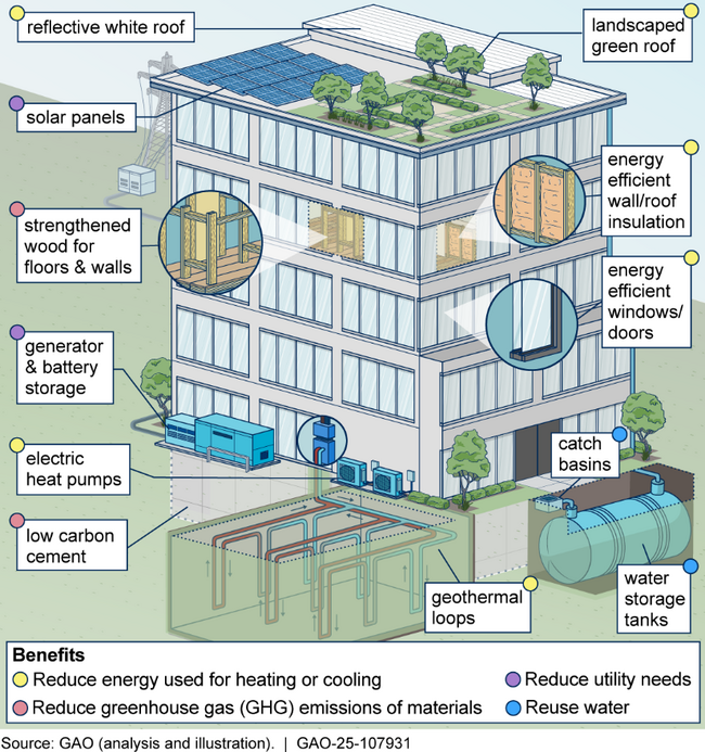 Figure 1. Examples of Sustainable Building Technologies in Use