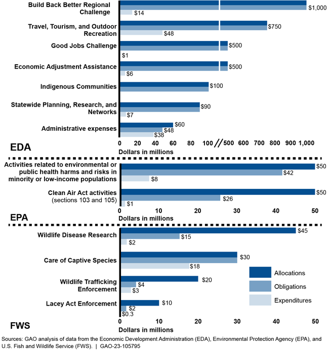 Status of American Rescue Plan Act Appropriations, by Selected Agency, as of End of First Quarter Fiscal Year 2023