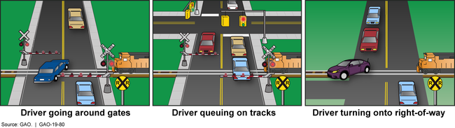 Examples of Drivers' Behavior Contributing to Crashes at Grade Crossings