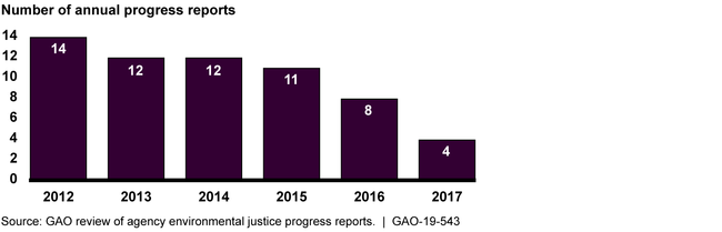 Number of Annual Progress Reports Issued by 16 Agencies from the Interagency Working Group on Environmental Justice since Fiscal Year 2012