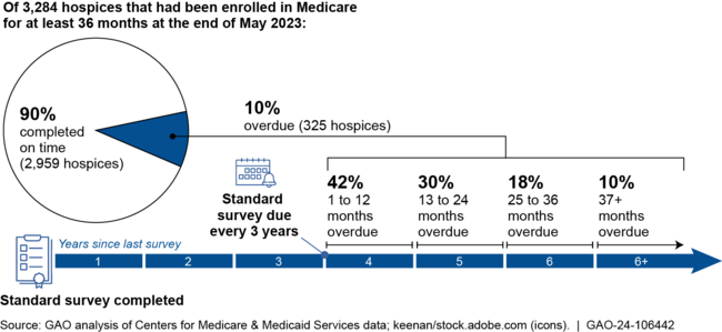 Hospices with Overdue Surveys, by the Length of Time Overdue, as of May 2023