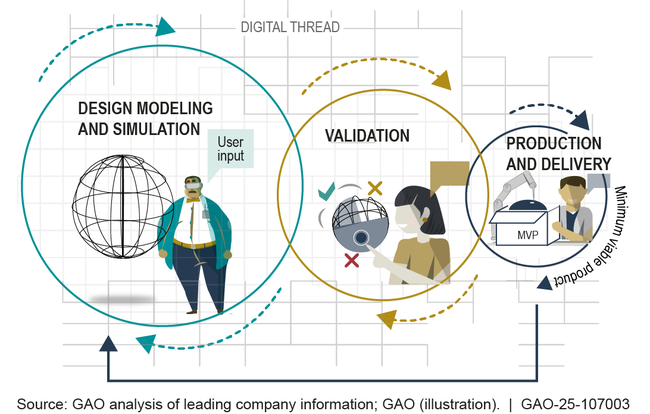 Iterative Cycles of Design, Validation, and Production to Develop a Minimum Viable Product