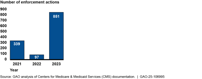 GAO Count of CMS Hospital Price Transparency Enforcement Actions, 2021-2023