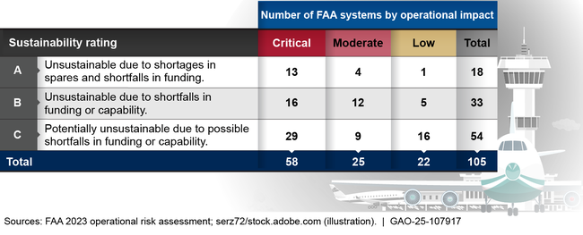 Federal Aviation Administration (FAA) Air Traffic Control (ATC) System Safety and Efficiency Operational Impact Categories by Sustainment Rating