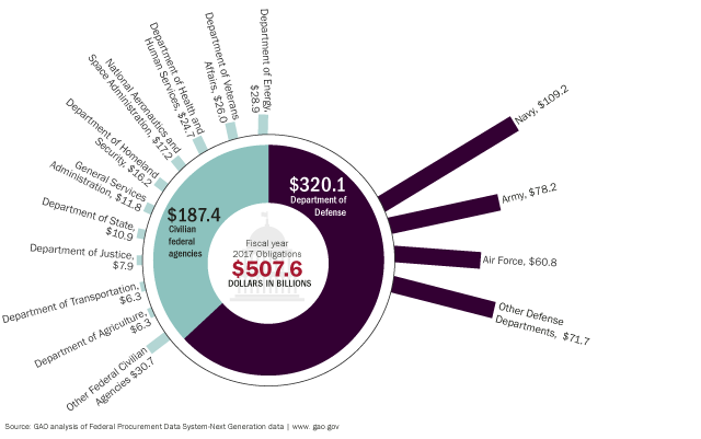 distribution of federal contract spending