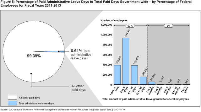 Figure 5: Percentage of Paid Administrative Leave Days to Total Paid Days Government-wide – by Percentage of Federal Employees for Fiscal Years 2011-2013