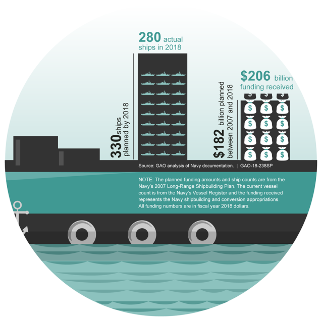 The Navy’s actual purchased ships and amounts spent versus planned from 2007-2018