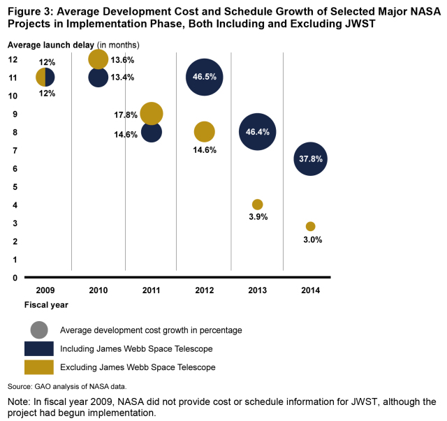 GAO-14-338SP, NASA: Assessments of Selected Large-Scale Projects