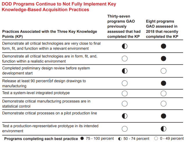 Table Showing DOD Programs Continue to Not Fully Implement Key Knowledge-Based Acquisition Practices