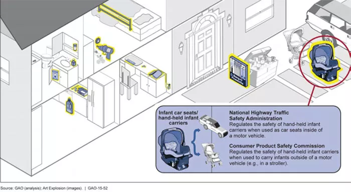 Regulation of Infant Car Seats/Hand-held Infant Carriers by Two Different Federal Agencies