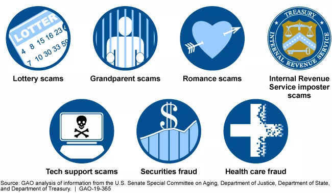 Examples of scams commonly committed against older adults in the U.S.