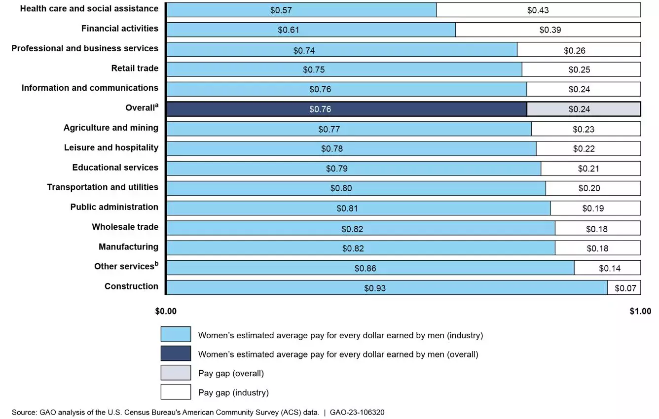 Bar chart showing Women’s Estimated Average Pay for Every Dollar Earned by Men, by Industry, 2021