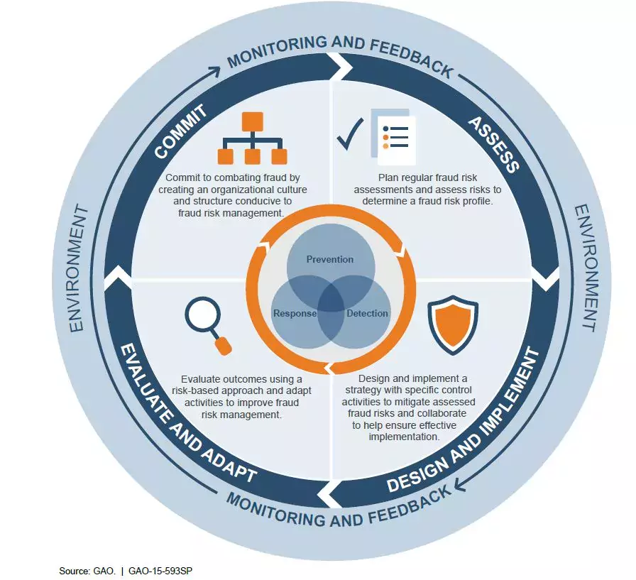 A circular graphic showing the leading practices for preventing fraud and how they fit together.