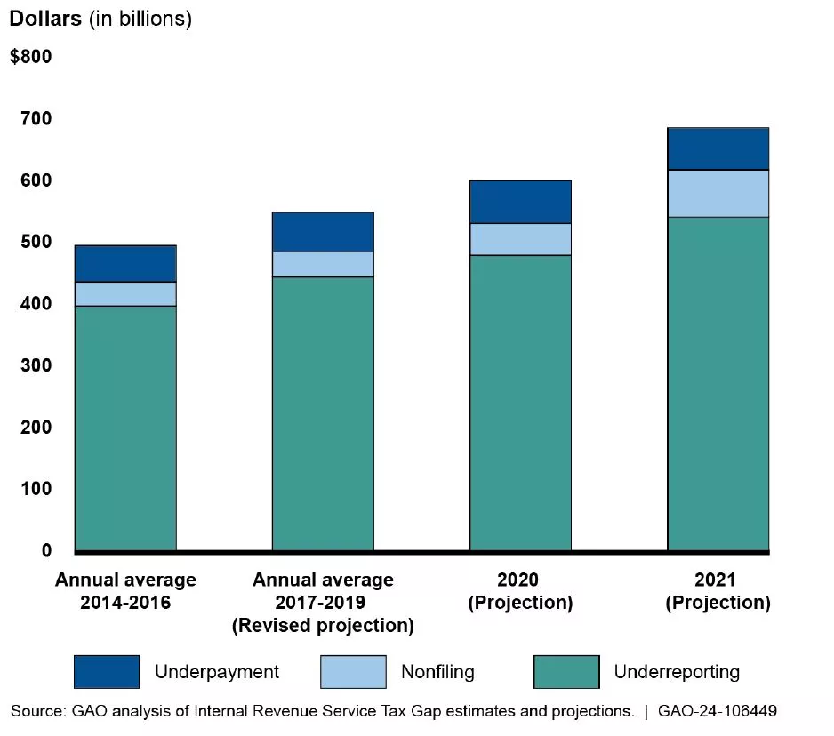 Bar chart showing the growth in the estimated and projected tax gap from 2014 to 2021.  The gap increases from $496 billion to $688 billion annually. 