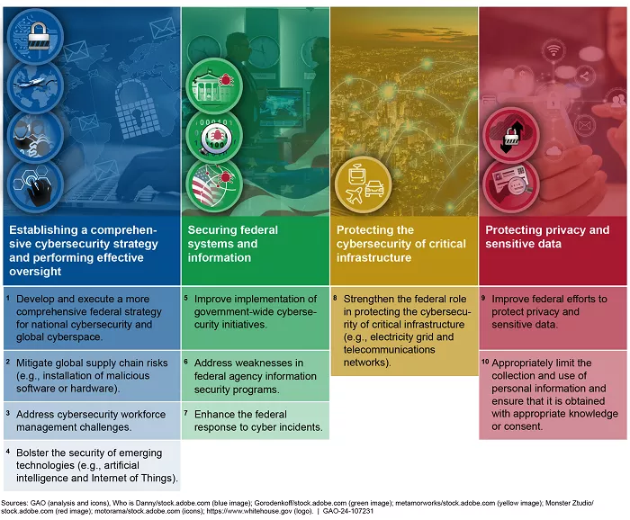 Four Major Cybersecurity Challenges and 10 Associated Critical Actions