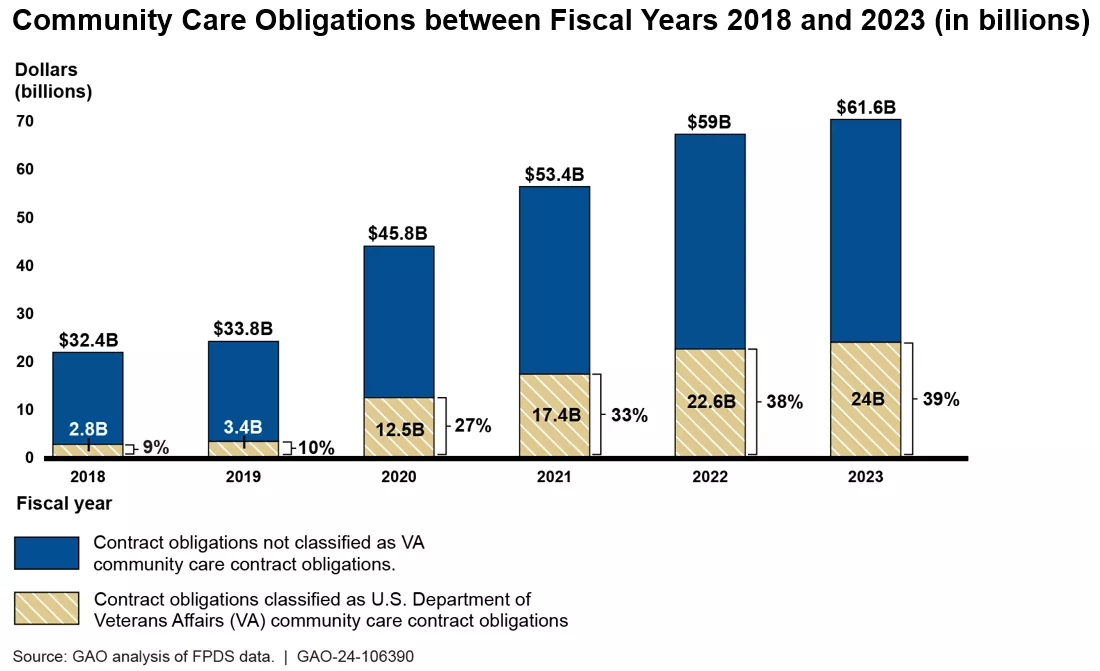 Bar chart showing growth in Community Care obligations between FY 2018 and 2023 