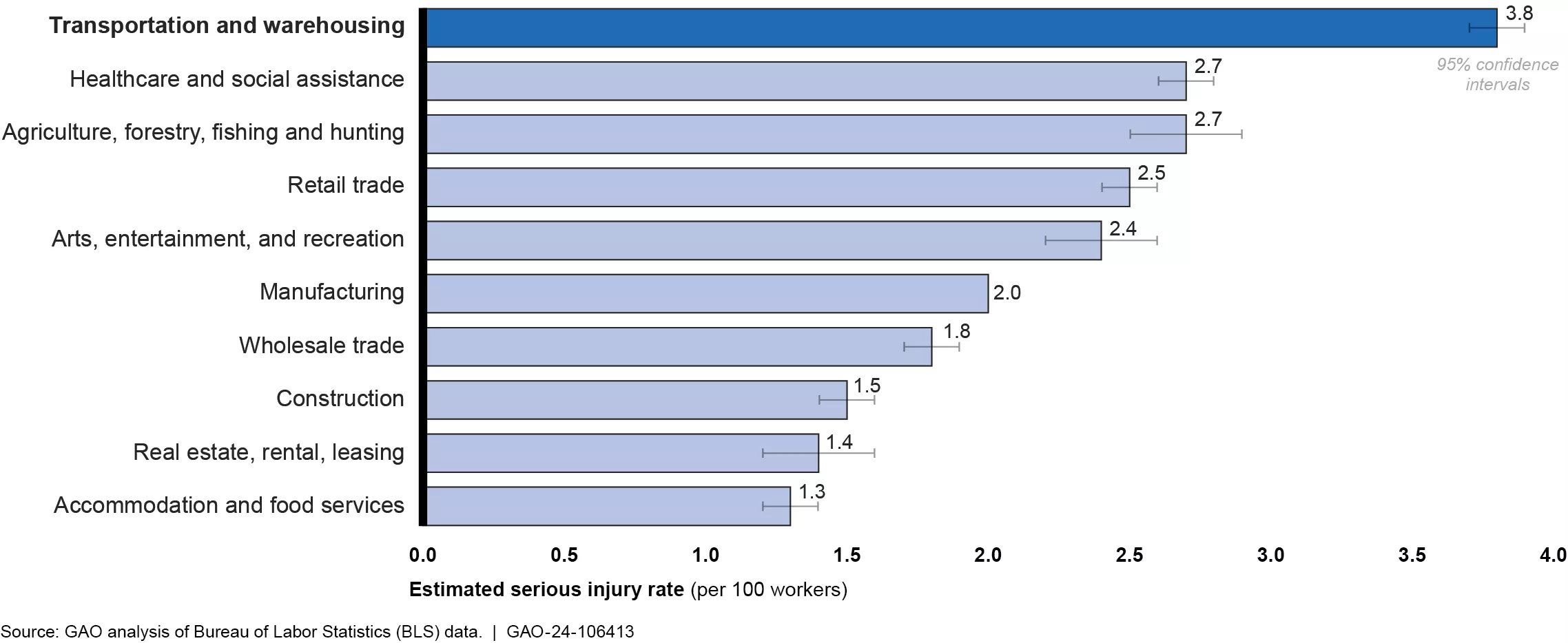 The Top 10 Industries with the Highest Estimated Injury Rates in 2022