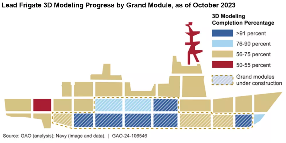 Graphic showing an outline of a Navy frigate and the percentage of each part of the design that's completed.