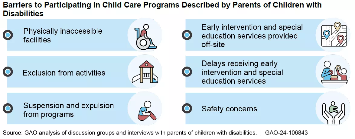 Graphic showing the barriers children with disabilities may face when trying to participate in child care programs, including--services being provided offsite, physical access issues, exclusion from activities, delays receiving services, safety concerns, and sustention/expulsion from programs.