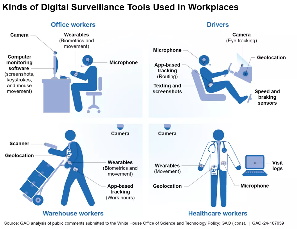 Graphic showing kinds of digital surveillance tools--like wearable trackers and monitors, microphones and cameras--used in different workplaces.