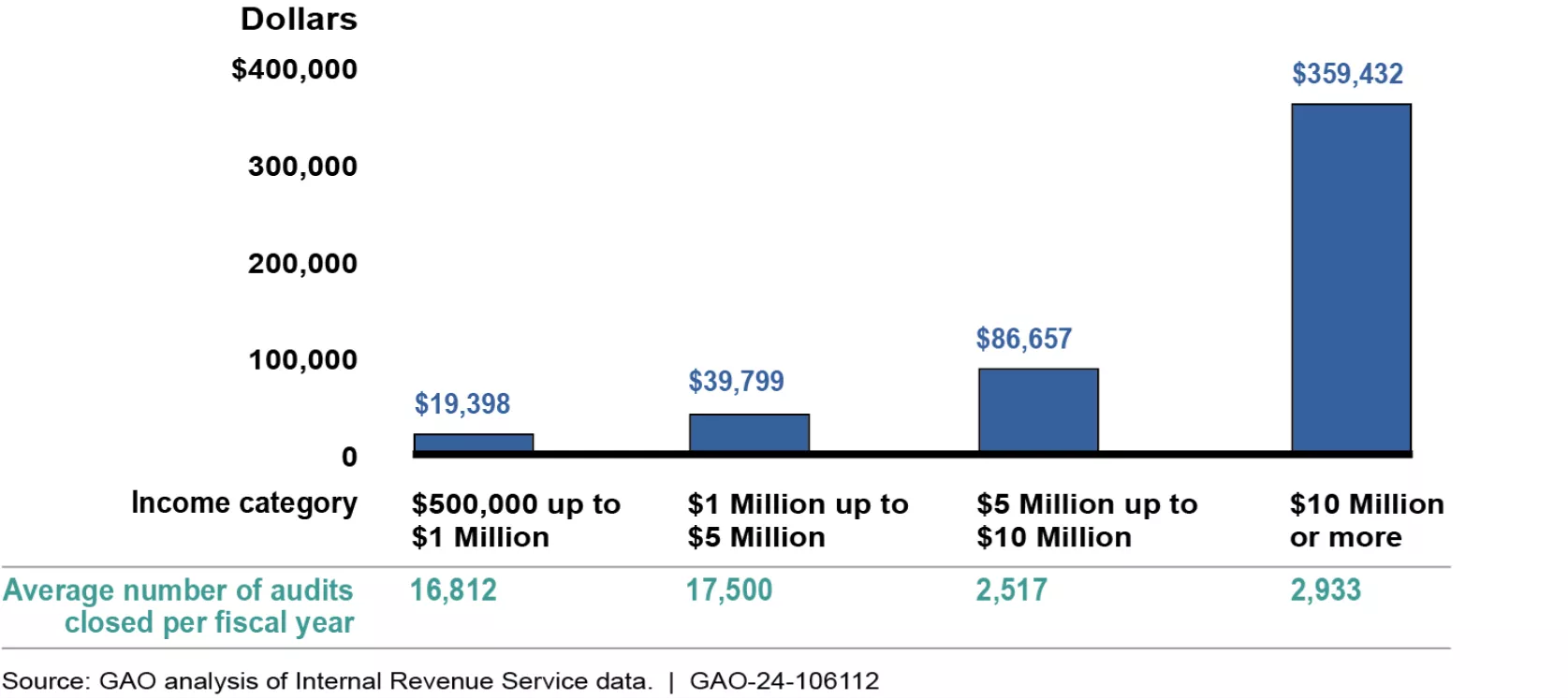 As income increased, IRS recommended more taxes per audit, on average, but generally closed fewer audits