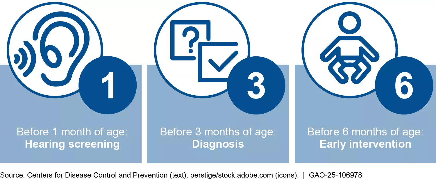 Graphic showing the 1-3-6 benchmarks for early hearing detection and intervention. By a baby's first month, they should be screened for hearing issues. By 3 months, diagnosed. By 6 months, early interventions. 