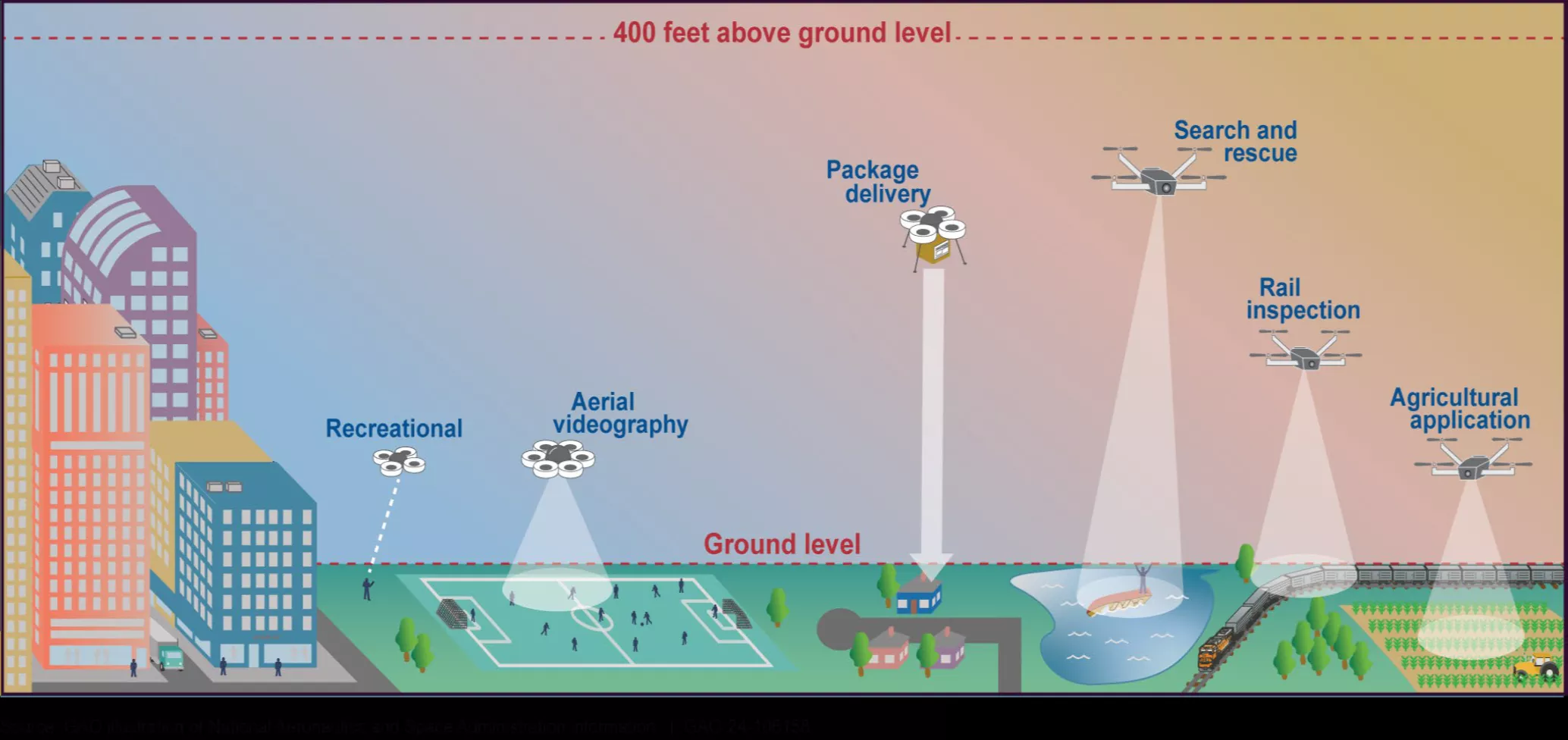 A picture showing different types of drones in the national airspace