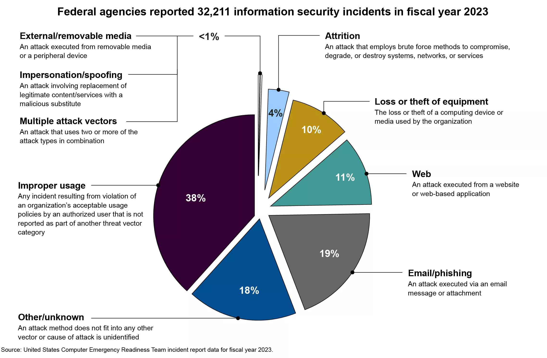 Federal agencies reported 32,211 information security incidents in fiscal year 2023